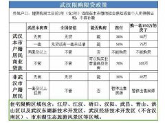武汉主城区购房政策升级：外地人需两年社保纳税