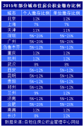 涨姿势：公积金缴存比例为什么不能超过12%