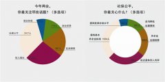 网络调查显示：何事牵人心 社保问题最受关注