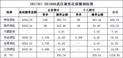 201707-201806武汉市中心城区最低社保缴费标准