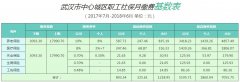 代缴社保公司怎么收费的，知道这点很重要