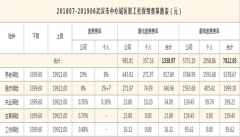 方阵金保网：武汉个人社保代缴标准