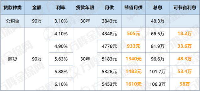 商贷转公积金贷划算吗