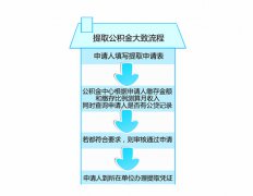 你来问，我来答，离职之后怎么提取个人公积金